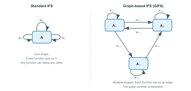 Standard IFS with one shape and self-loops compared to a GIFS with three vertices A1, A2, A3 connected by directed edges