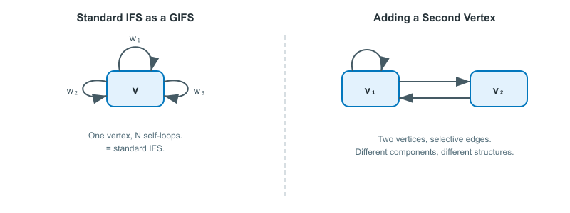 Standard IFS as a single-vertex GIFS with self-loops, versus adding a second vertex with selective edges