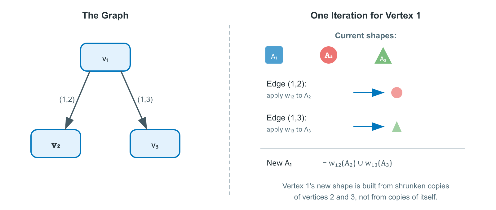 The GIFS Hutchinson operator: a three-vertex graph showing how vertex 1 collects shrunken shapes from vertices 2 and 3