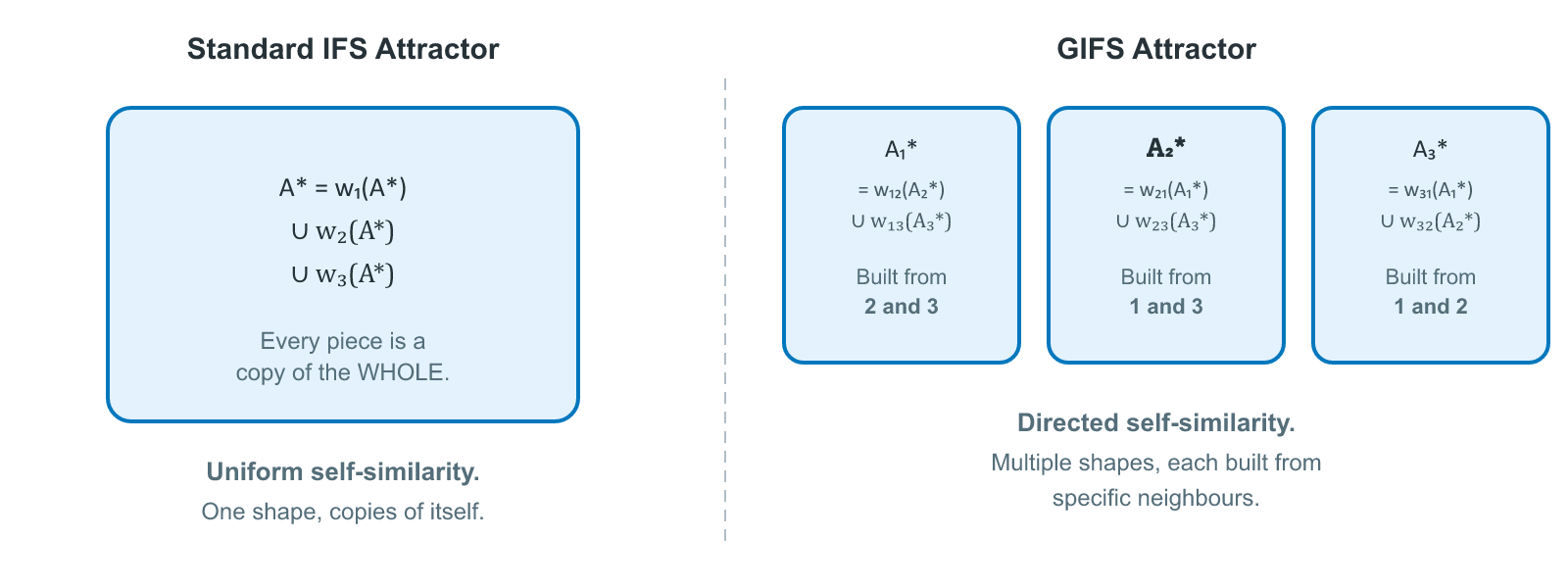 Standard IFS attractor (one shape, copies of itself) compared to GIFS attractor (three components, each built from specific neighbours)