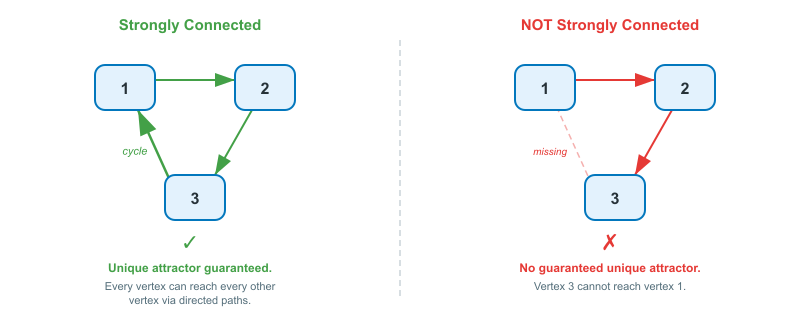 Strongly connected graph (cycle between all vertices, clean dimension formula) versus not strongly connected (vertex 3 cannot reach vertex 1)