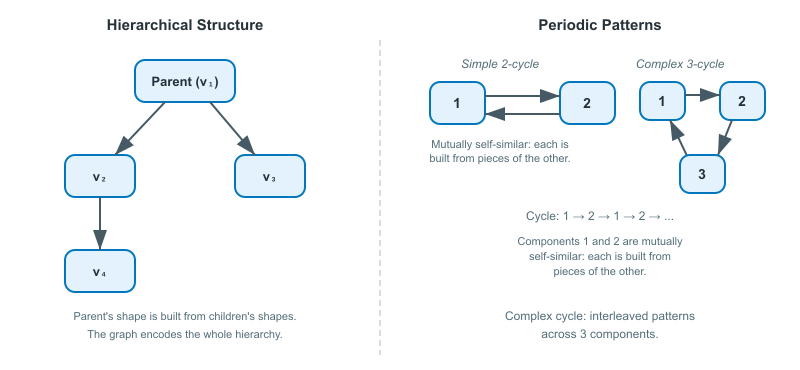 Hierarchical structure (parent-child graph) and periodic patterns (simple 2-cycle and complex 3-cycle)