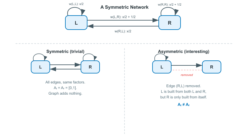 Symmetric two-vertex GIFS: vertices L and R with all four edges and their contraction mappings