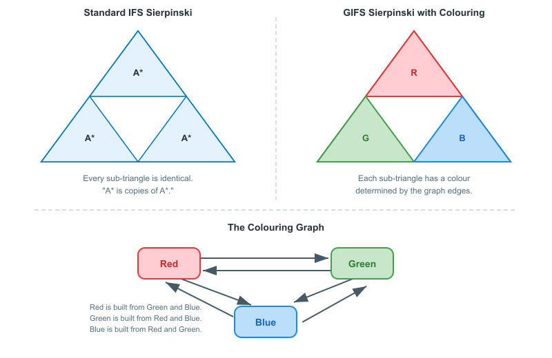 Standard Sierpinski triangle with identical sub-triangles, versus GIFS Sierpinski with Red/Green/Blue colouring controlled by a directed graph