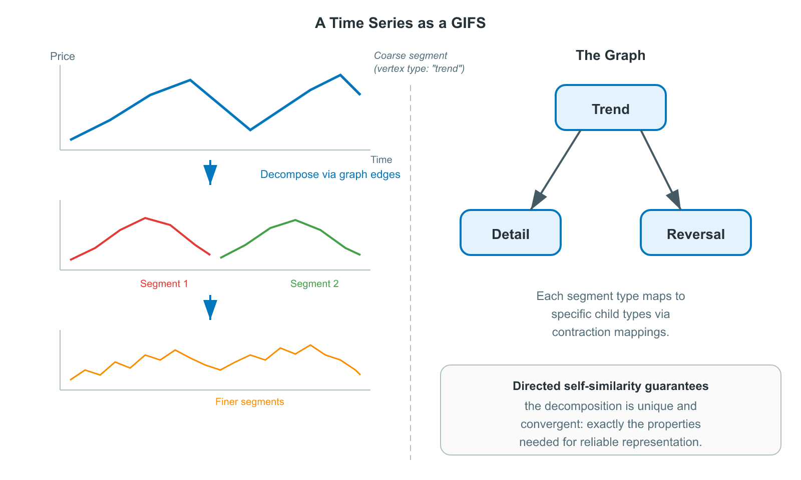 A time series decomposed via GIFS: coarse trend segments decompose into Detail and Reversal types via directed graph edges
