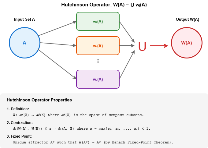 Hutchinson Operator